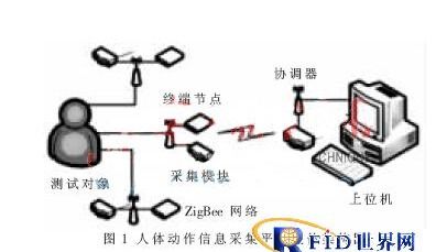 无线传感器网络的关键技术