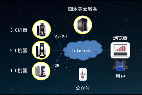 纯干货 物联网咖啡机身兼服务员 会计师 产品经理